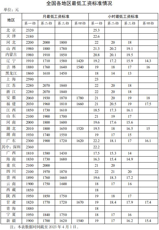 2023年全国各地区最低工资标准情况